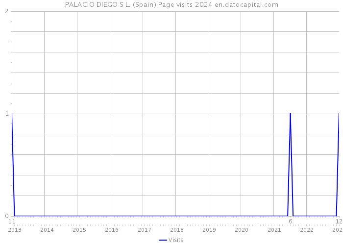PALACIO DIEGO S L. (Spain) Page visits 2024 