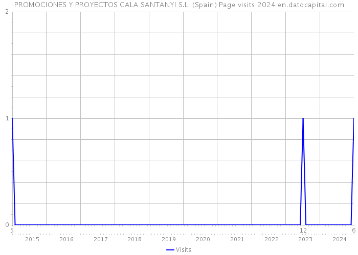 PROMOCIONES Y PROYECTOS CALA SANTANYI S.L. (Spain) Page visits 2024 