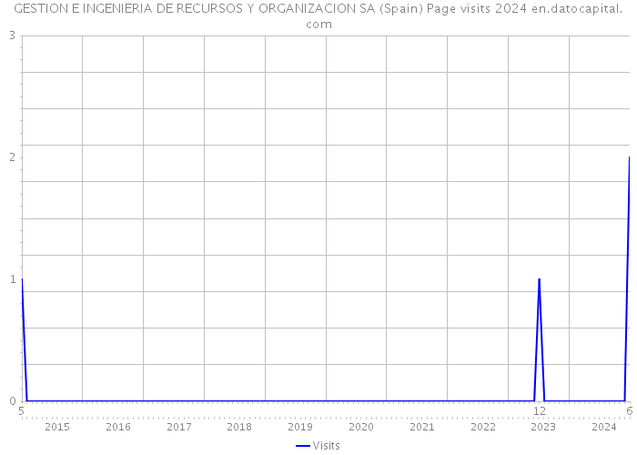 GESTION E INGENIERIA DE RECURSOS Y ORGANIZACION SA (Spain) Page visits 2024 