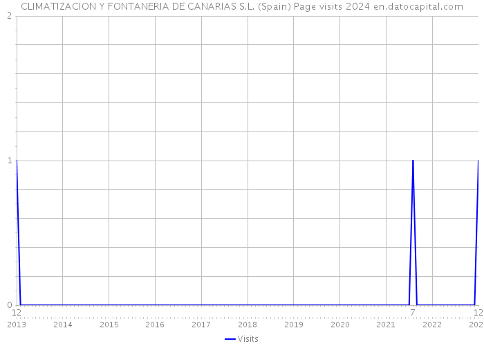 CLIMATIZACION Y FONTANERIA DE CANARIAS S.L. (Spain) Page visits 2024 