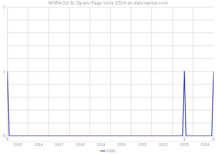 MORAGUI SL (Spain) Page visits 2024 