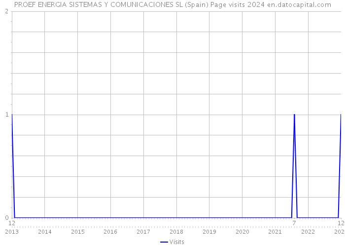 PROEF ENERGIA SISTEMAS Y COMUNICACIONES SL (Spain) Page visits 2024 