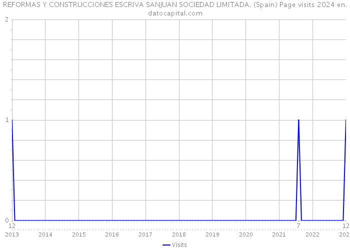 REFORMAS Y CONSTRUCCIONES ESCRIVA SANJUAN SOCIEDAD LIMITADA. (Spain) Page visits 2024 