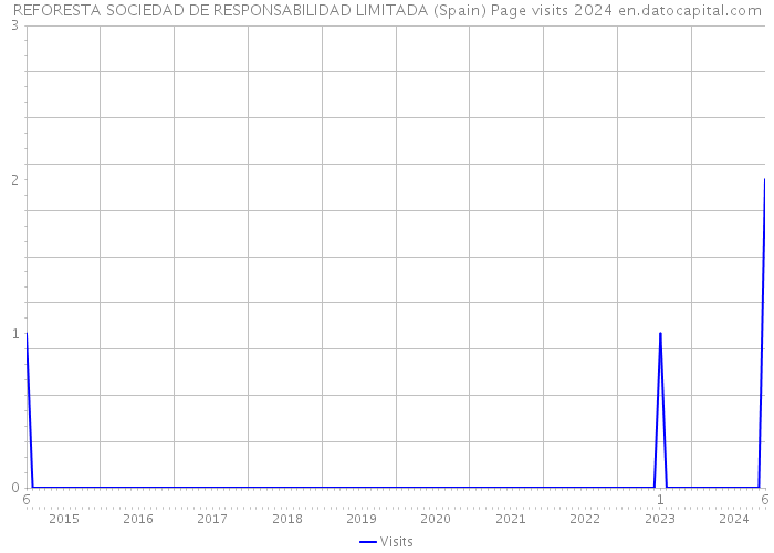 REFORESTA SOCIEDAD DE RESPONSABILIDAD LIMITADA (Spain) Page visits 2024 