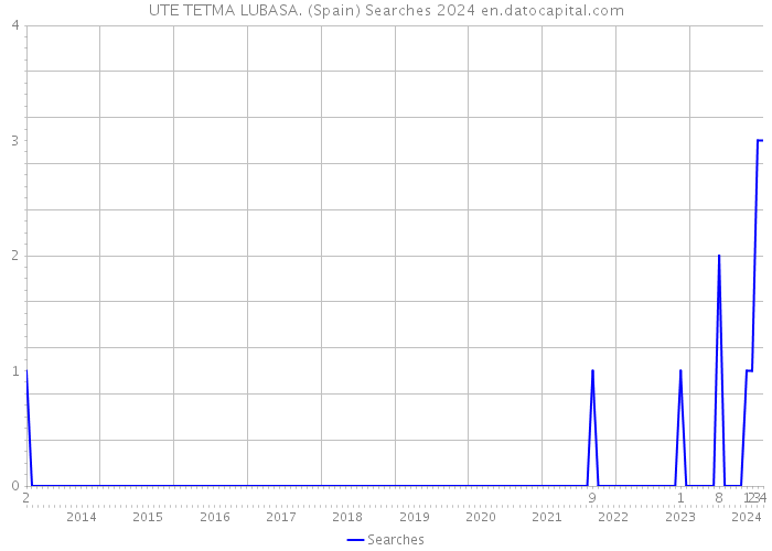 UTE TETMA LUBASA. (Spain) Searches 2024 