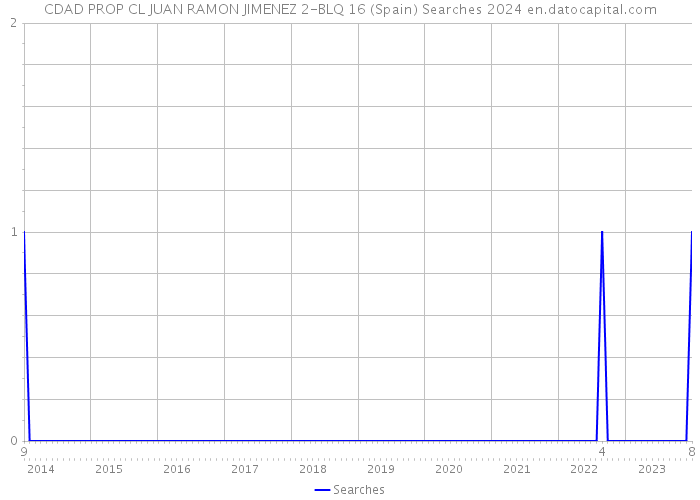 CDAD PROP CL JUAN RAMON JIMENEZ 2-BLQ 16 (Spain) Searches 2024 