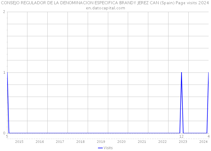 CONSEJO REGULADOR DE LA DENOMINACION ESPECIFICA BRANDY JEREZ CAN (Spain) Page visits 2024 