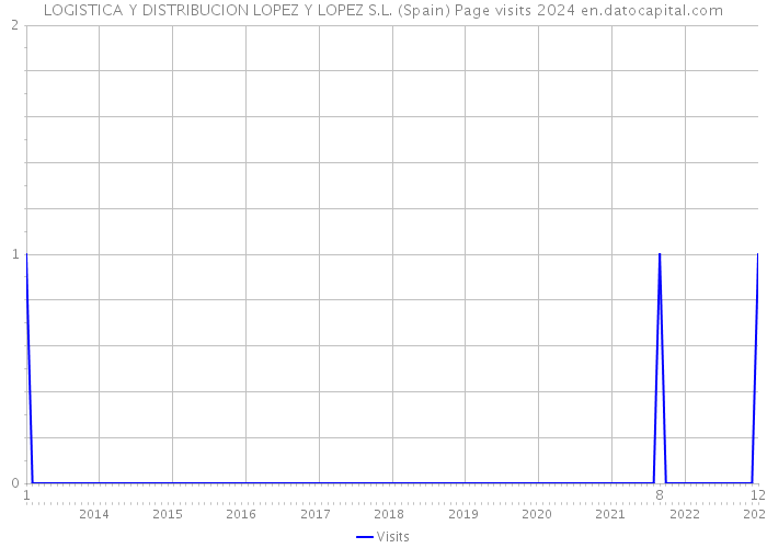 LOGISTICA Y DISTRIBUCION LOPEZ Y LOPEZ S.L. (Spain) Page visits 2024 