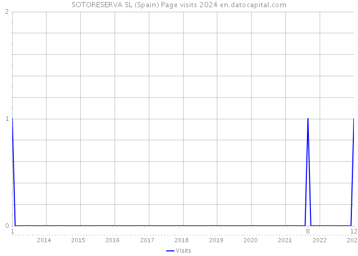 SOTORESERVA SL (Spain) Page visits 2024 