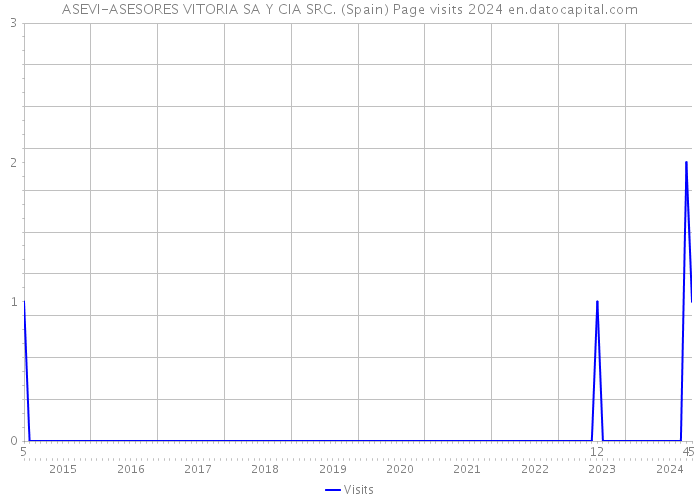 ASEVI-ASESORES VITORIA SA Y CIA SRC. (Spain) Page visits 2024 