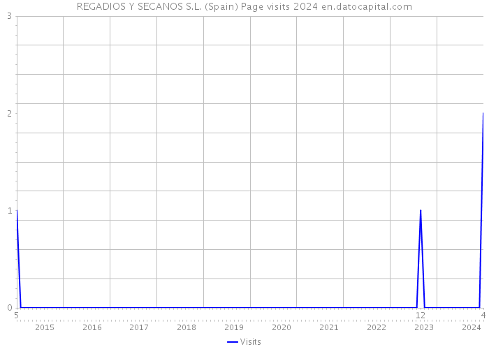 REGADIOS Y SECANOS S.L. (Spain) Page visits 2024 