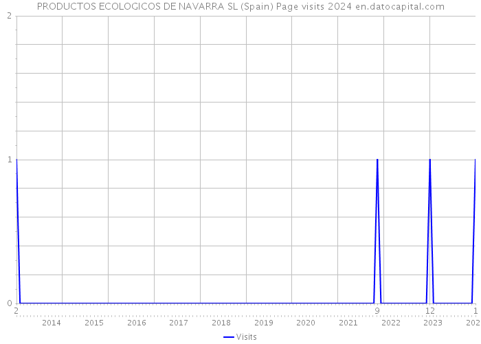 PRODUCTOS ECOLOGICOS DE NAVARRA SL (Spain) Page visits 2024 