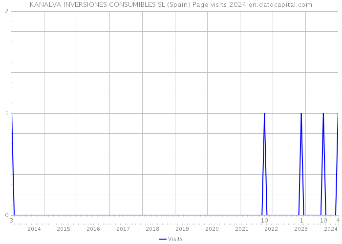 KANALVA INVERSIONES CONSUMIBLES SL (Spain) Page visits 2024 