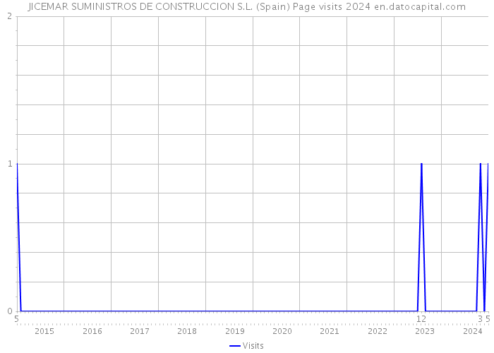 JICEMAR SUMINISTROS DE CONSTRUCCION S.L. (Spain) Page visits 2024 