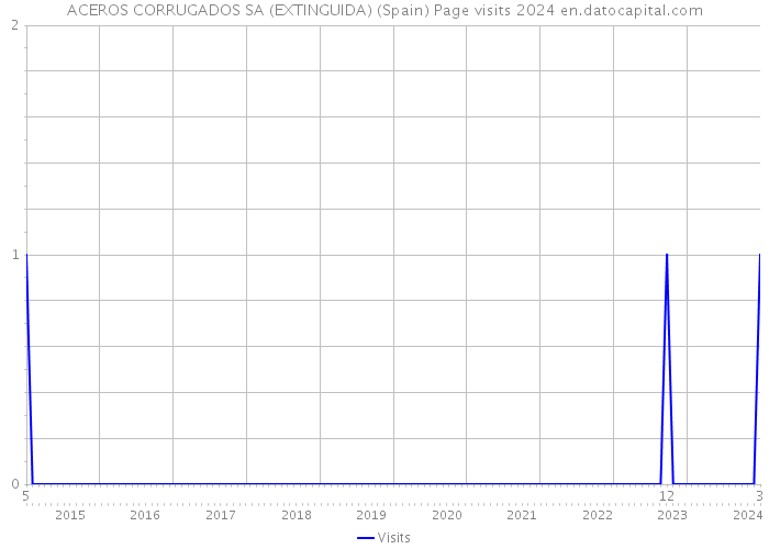 ACEROS CORRUGADOS SA (EXTINGUIDA) (Spain) Page visits 2024 