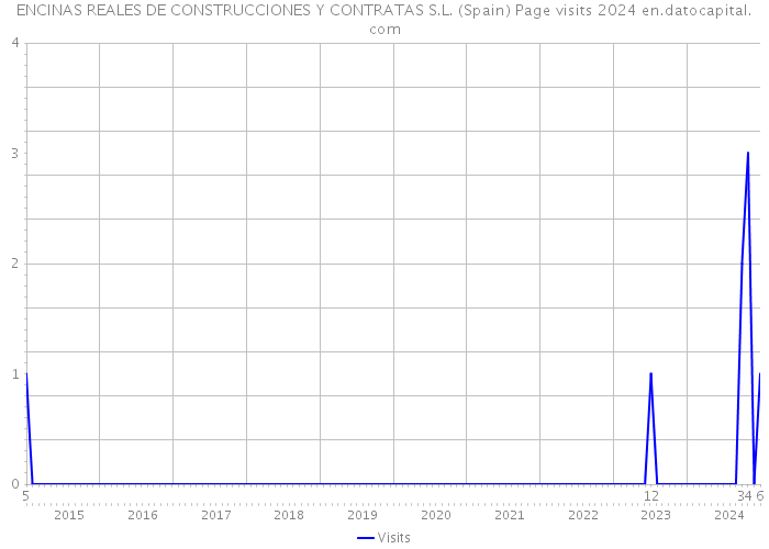 ENCINAS REALES DE CONSTRUCCIONES Y CONTRATAS S.L. (Spain) Page visits 2024 