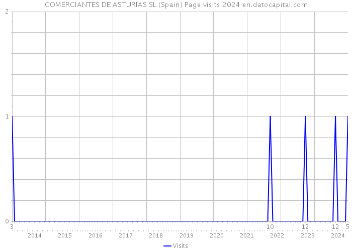 COMERCIANTES DE ASTURIAS SL (Spain) Page visits 2024 