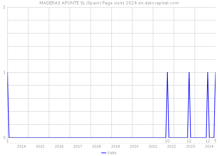 MADERAS APONTE SL (Spain) Page visits 2024 