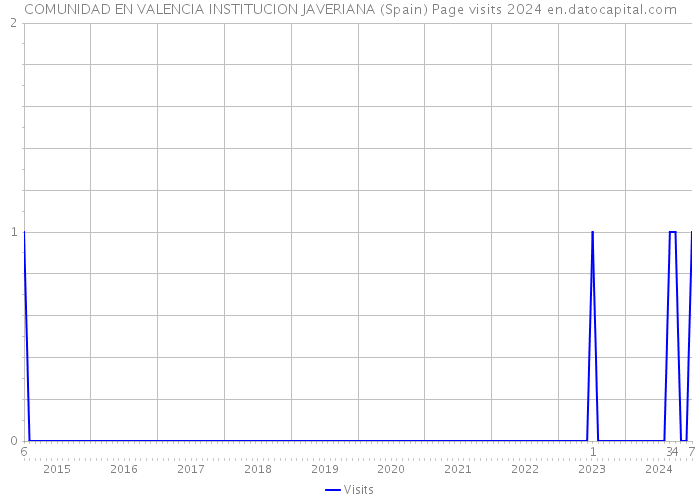COMUNIDAD EN VALENCIA INSTITUCION JAVERIANA (Spain) Page visits 2024 