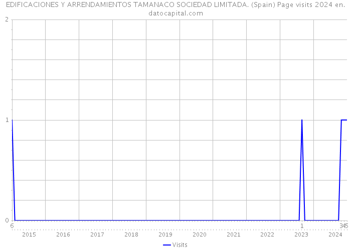 EDIFICACIONES Y ARRENDAMIENTOS TAMANACO SOCIEDAD LIMITADA. (Spain) Page visits 2024 
