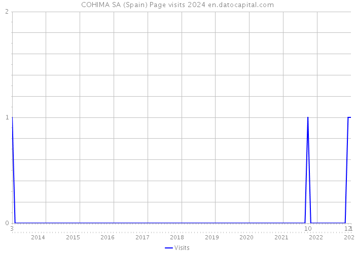 COHIMA SA (Spain) Page visits 2024 