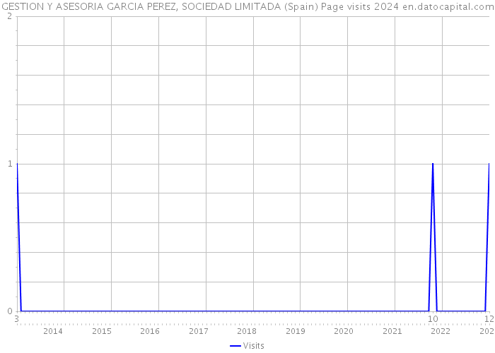 GESTION Y ASESORIA GARCIA PEREZ, SOCIEDAD LIMITADA (Spain) Page visits 2024 