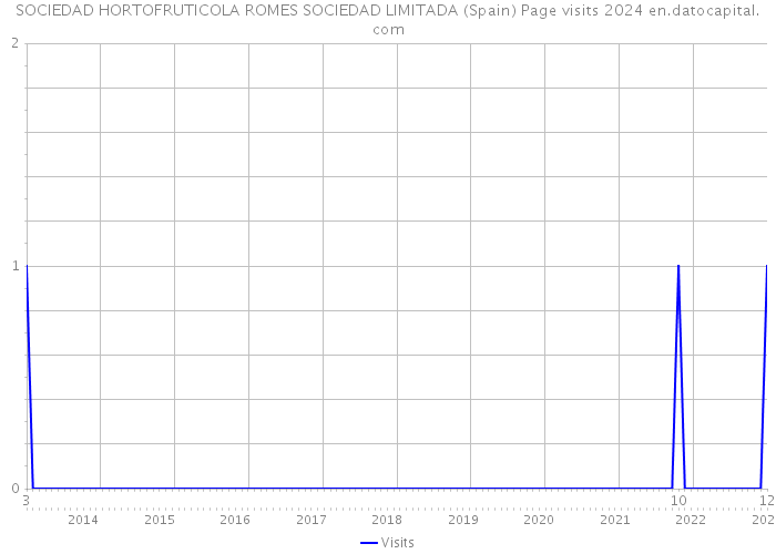 SOCIEDAD HORTOFRUTICOLA ROMES SOCIEDAD LIMITADA (Spain) Page visits 2024 