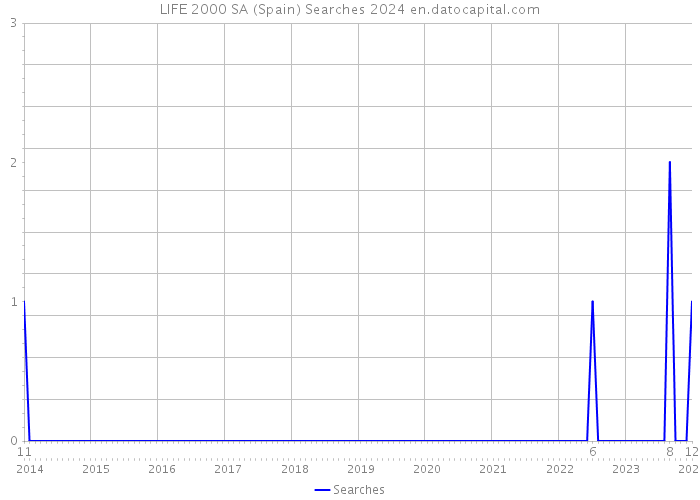 LIFE 2000 SA (Spain) Searches 2024 