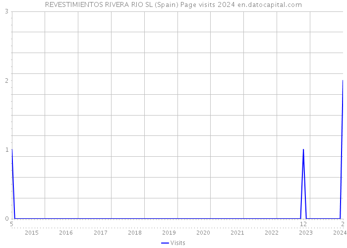 REVESTIMIENTOS RIVERA RIO SL (Spain) Page visits 2024 