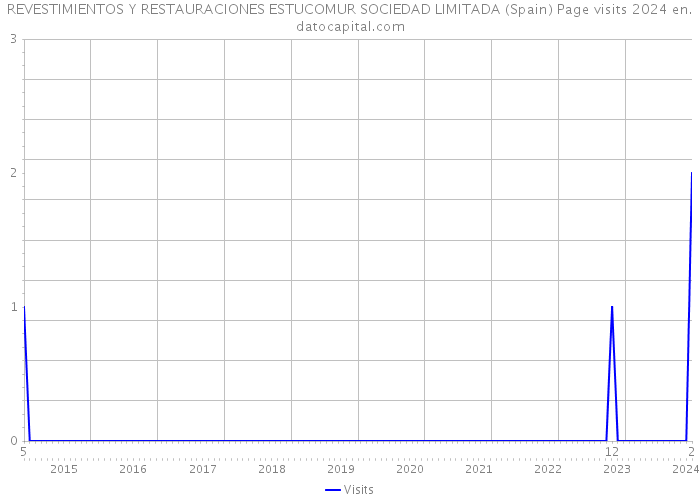 REVESTIMIENTOS Y RESTAURACIONES ESTUCOMUR SOCIEDAD LIMITADA (Spain) Page visits 2024 