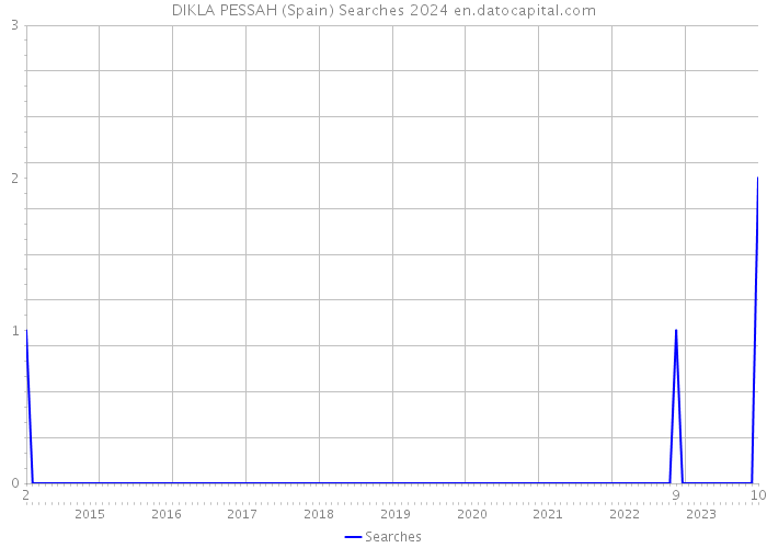 DIKLA PESSAH (Spain) Searches 2024 