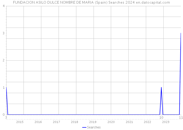FUNDACION ASILO DULCE NOMBRE DE MARIA (Spain) Searches 2024 
