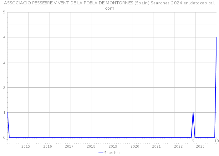 ASSOCIACIO PESSEBRE VIVENT DE LA POBLA DE MONTORNES (Spain) Searches 2024 