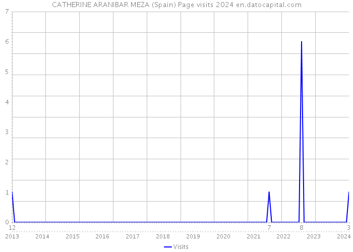 CATHERINE ARANIBAR MEZA (Spain) Page visits 2024 