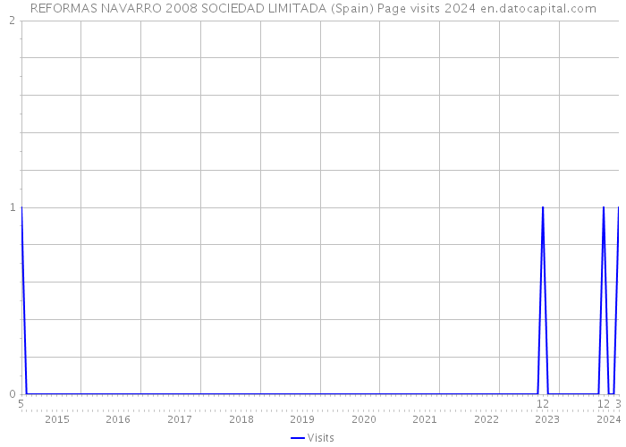 REFORMAS NAVARRO 2008 SOCIEDAD LIMITADA (Spain) Page visits 2024 