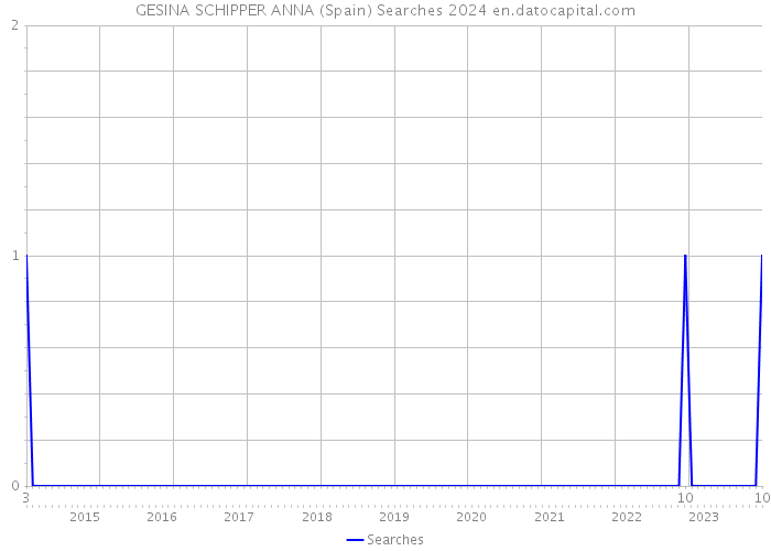 GESINA SCHIPPER ANNA (Spain) Searches 2024 