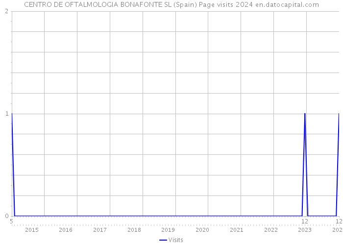 CENTRO DE OFTALMOLOGIA BONAFONTE SL (Spain) Page visits 2024 
