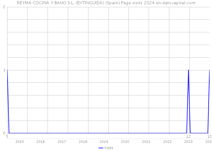REYMA COCINA Y BANO S.L. (EXTINGUIDA) (Spain) Page visits 2024 