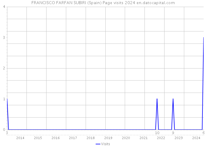 FRANCISCO FARFAN SUBIRI (Spain) Page visits 2024 