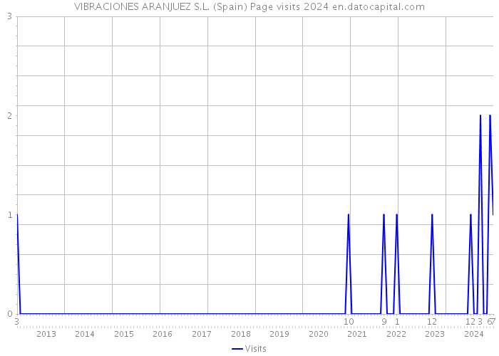 VIBRACIONES ARANJUEZ S.L. (Spain) Page visits 2024 