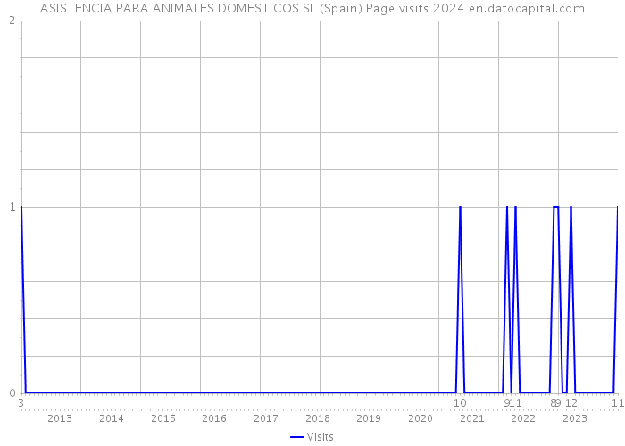ASISTENCIA PARA ANIMALES DOMESTICOS SL (Spain) Page visits 2024 