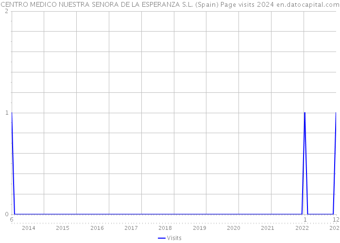 CENTRO MEDICO NUESTRA SENORA DE LA ESPERANZA S.L. (Spain) Page visits 2024 