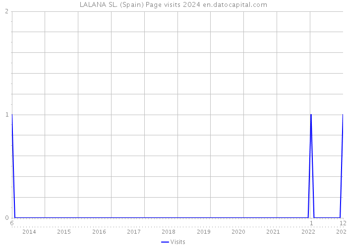 LALANA SL. (Spain) Page visits 2024 