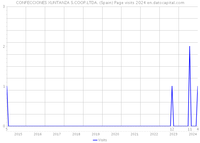 CONFECCIONES XUNTANZA S.COOP.LTDA. (Spain) Page visits 2024 