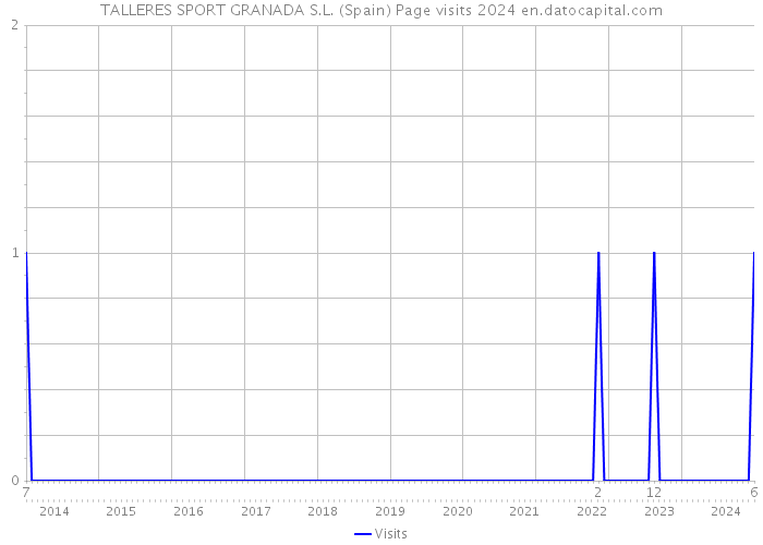 TALLERES SPORT GRANADA S.L. (Spain) Page visits 2024 