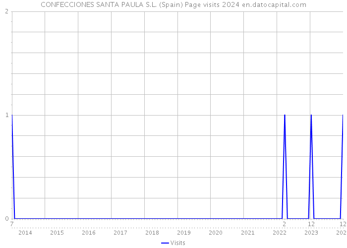 CONFECCIONES SANTA PAULA S.L. (Spain) Page visits 2024 