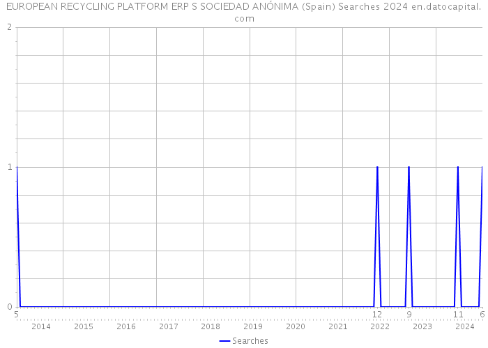 EUROPEAN RECYCLING PLATFORM ERP S SOCIEDAD ANÓNIMA (Spain) Searches 2024 