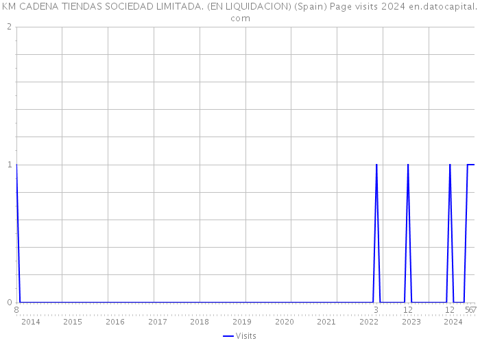 KM CADENA TIENDAS SOCIEDAD LIMITADA. (EN LIQUIDACION) (Spain) Page visits 2024 