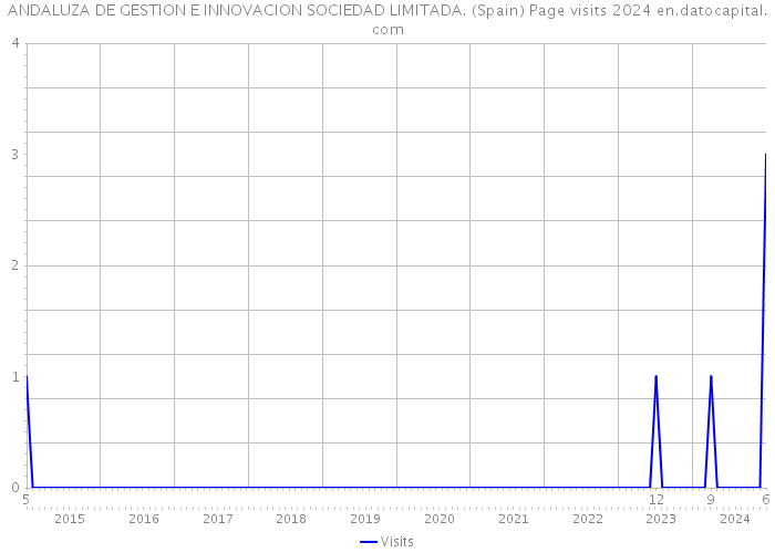 ANDALUZA DE GESTION E INNOVACION SOCIEDAD LIMITADA. (Spain) Page visits 2024 