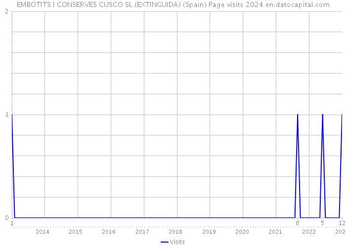 EMBOTITS I CONSERVES CUSCO SL (EXTINGUIDA) (Spain) Page visits 2024 